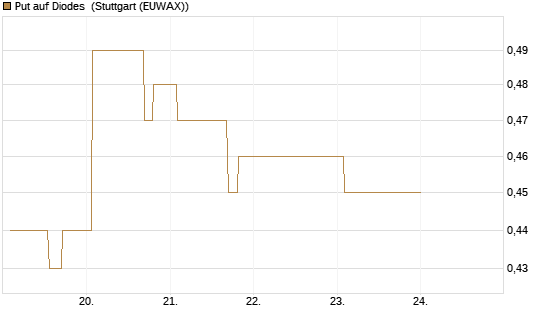 Put auf Diodes [Morgan Stanley & Co. Int. plc] Chart