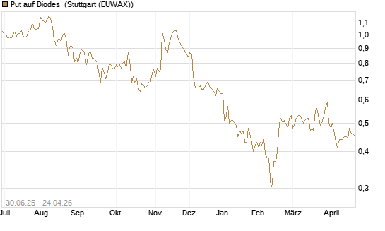 Put auf Diodes [Morgan Stanley & Co. Int. plc] Chart