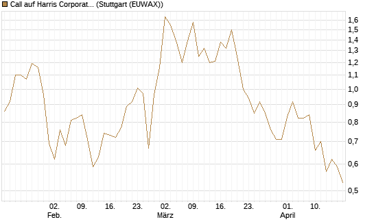 Call auf Harris Corporation [Morgan Stanley & Co. Int. plc] Chart