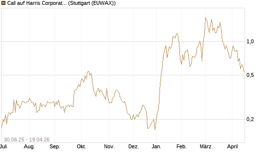 Call auf Harris Corporation [Morgan Stanley & Co. Int. plc] Chart