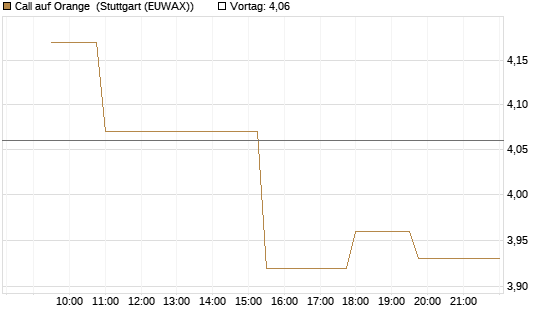Call auf Orange [Morgan Stanley & Co. Int. plc] Chart