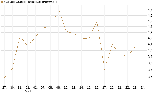 Call auf Orange [Morgan Stanley & Co. Int. plc] Chart