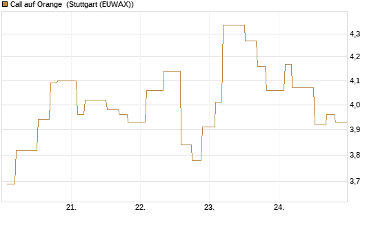 Call auf Orange [Morgan Stanley & Co. Int. plc] Chart