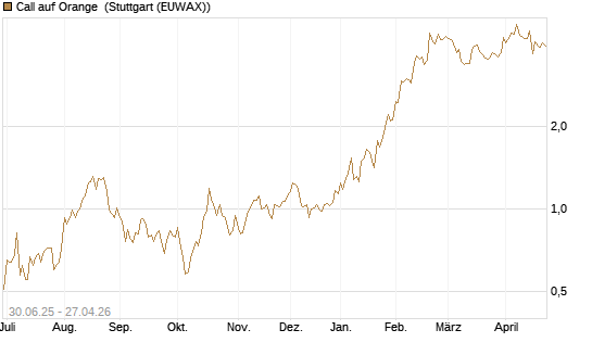 Call auf Orange [Morgan Stanley & Co. Int. plc] Chart