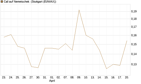 Call auf Nemetschek [Morgan Stanley & Co. Int. plc] Chart