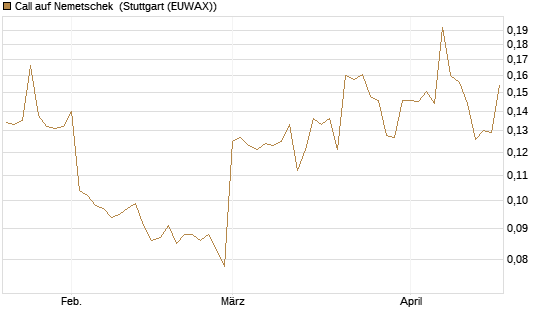 Call auf Nemetschek [Morgan Stanley & Co. Int. plc] Chart