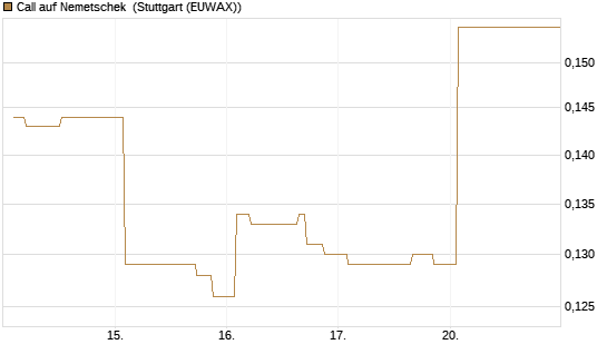Call auf Nemetschek [Morgan Stanley & Co. Int. plc] Chart