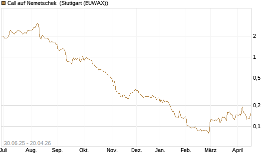 Call auf Nemetschek [Morgan Stanley & Co. Int. plc] Chart