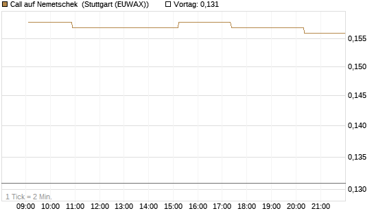 Call auf Nemetschek [Morgan Stanley & Co. Int. plc] Chart