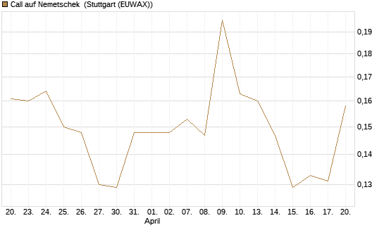 Call auf Nemetschek [Morgan Stanley & Co. Int. plc] Chart