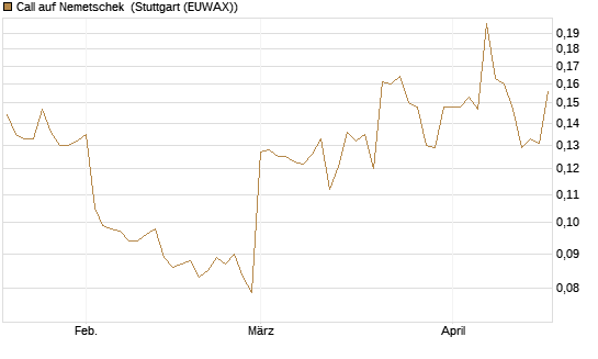 Call auf Nemetschek [Morgan Stanley & Co. Int. plc] Chart