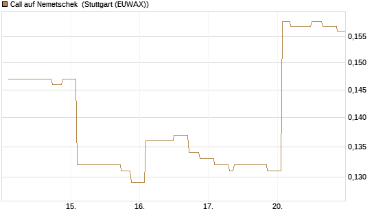 Call auf Nemetschek [Morgan Stanley & Co. Int. plc] Chart