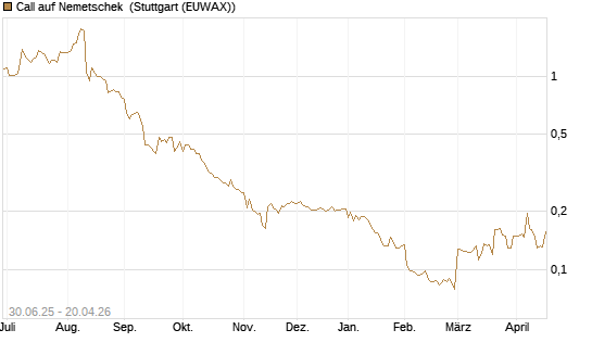 Call auf Nemetschek [Morgan Stanley & Co. Int. plc] Chart