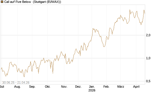 Call auf Five Below [Morgan Stanley & Co. Int. plc] Chart