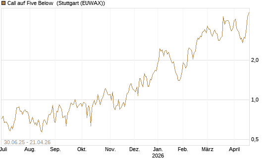 Call auf Five Below [Morgan Stanley & Co. Int. plc] Chart