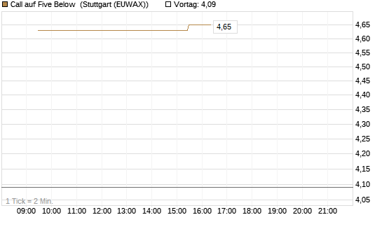 Call auf Five Below [Morgan Stanley & Co. Int. plc] Chart