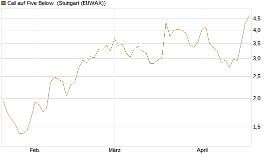Call auf Five Below [Morgan Stanley & Co. Int. plc] Chart