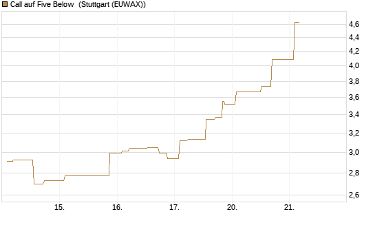 Call auf Five Below [Morgan Stanley & Co. Int. plc] Chart