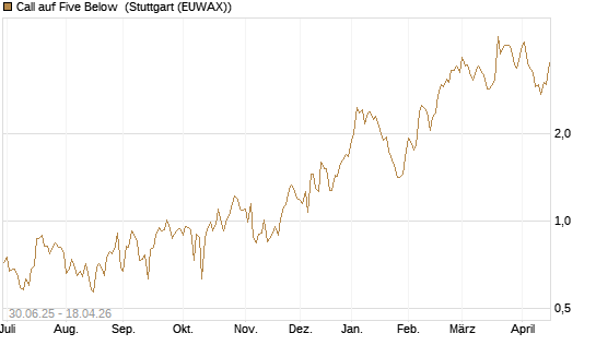 Call auf Five Below [Morgan Stanley & Co. Int. plc] Chart