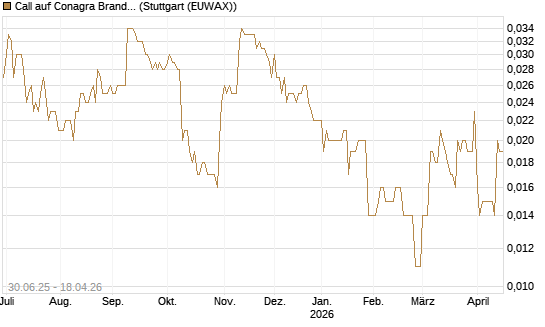 Call auf Conagra Brands [Morgan Stanley & Co. Int. plc] Chart