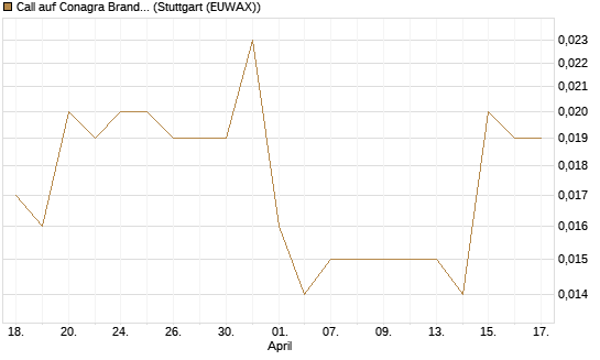 Call auf Conagra Brands [Morgan Stanley & Co. Int. plc] Chart