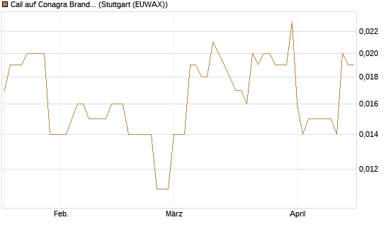 Call auf Conagra Brands [Morgan Stanley & Co. Int. plc] Chart