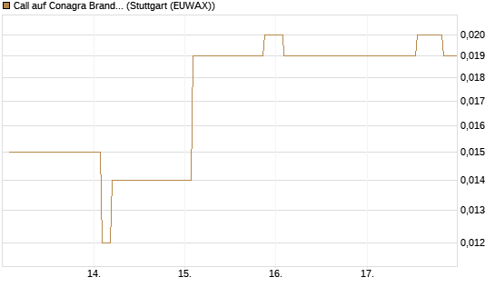 Call auf Conagra Brands [Morgan Stanley & Co. Int. plc] Chart