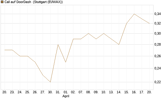 Call auf DoorDash [Morgan Stanley & Co. Int. plc] Chart
