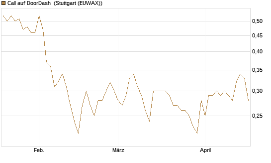 Call auf DoorDash [Morgan Stanley & Co. Int. plc] Chart