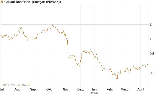 Call auf DoorDash [Morgan Stanley & Co. Int. plc] Chart
