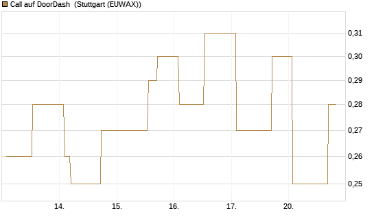 Call auf DoorDash [Morgan Stanley & Co. Int. plc] Chart