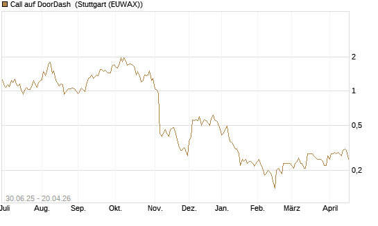 Call auf DoorDash [Morgan Stanley & Co. Int. plc] Chart