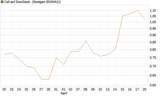 Call auf DoorDash [Morgan Stanley & Co. Int. plc] Chart