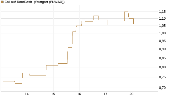 Call auf DoorDash [Morgan Stanley & Co. Int. plc] Chart