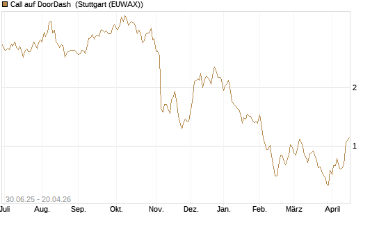 Call auf DoorDash [Morgan Stanley & Co. Int. plc] Chart