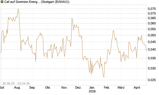 Call auf Dominion Energy [Morgan Stanley & Co. Int. plc] Chart