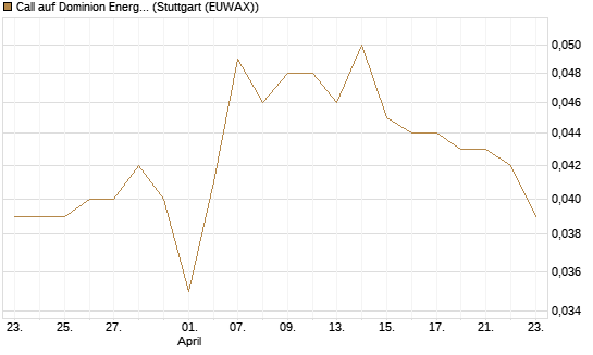 Call auf Dominion Energy [Morgan Stanley & Co. Int. plc] Chart
