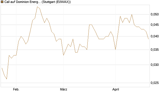 Call auf Dominion Energy [Morgan Stanley & Co. Int. plc] Chart