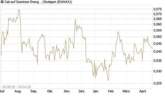 Call auf Dominion Energy [Morgan Stanley & Co. Int. plc] Chart