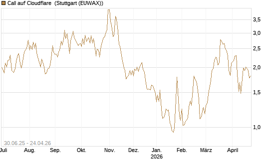 Call auf Cloudflare [Morgan Stanley & Co. Int. plc] Chart