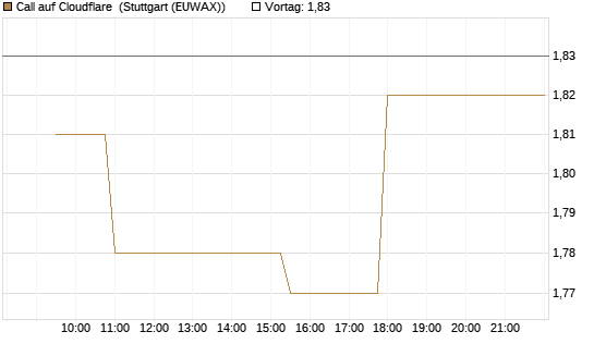 Call auf Cloudflare [Morgan Stanley & Co. Int. plc] Chart