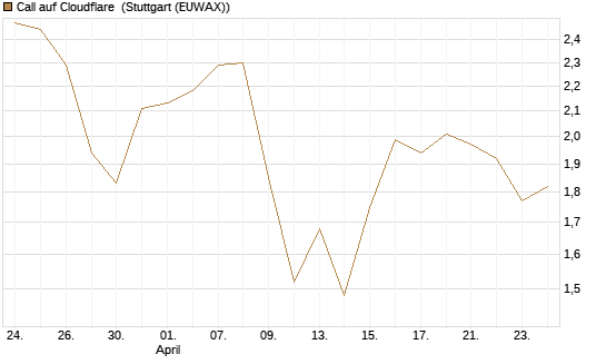 Call auf Cloudflare [Morgan Stanley & Co. Int. plc] Chart