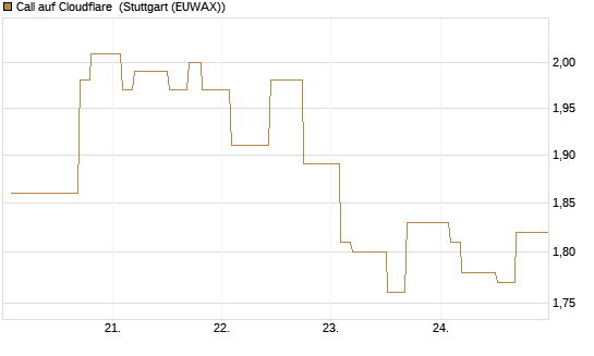 Call auf Cloudflare [Morgan Stanley & Co. Int. plc] Chart