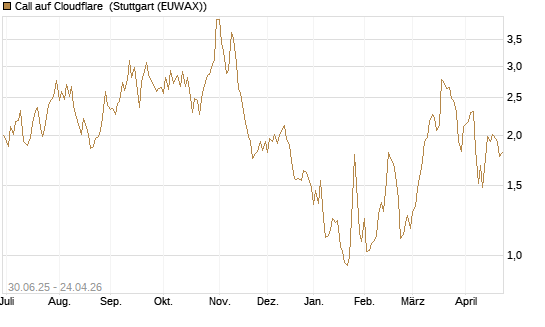 Call auf Cloudflare [Morgan Stanley & Co. Int. plc] Chart