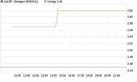 Call BP [Morgan Stanley & Co. Int. plc] Chart