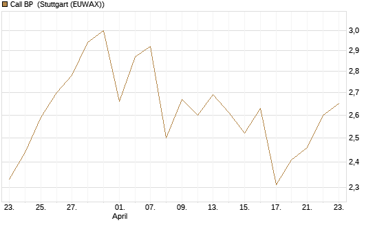 Call BP [Morgan Stanley & Co. Int. plc] Chart
