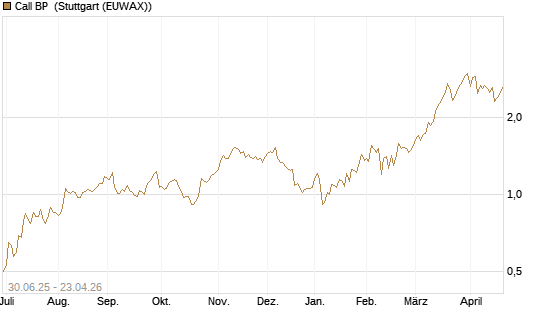Call BP [Morgan Stanley & Co. Int. plc] Chart