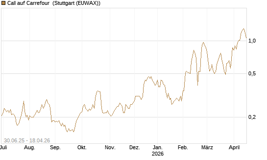 Call auf Carrefour [Morgan Stanley & Co. Int. plc] Chart