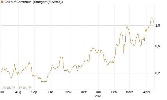Call auf Carrefour [Morgan Stanley & Co. Int. plc] Chart