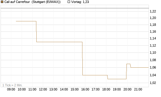 Call auf Carrefour [Morgan Stanley & Co. Int. plc] Chart